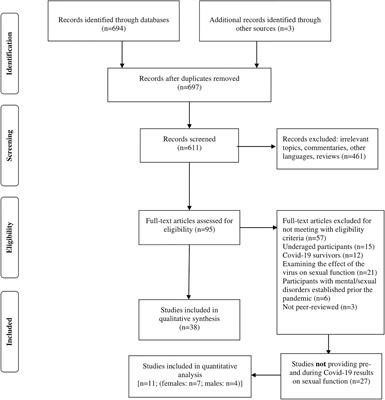 Exploring the adult sexual wellbeing and behavior during the COVID-19 pandemic. A systematic review and meta-analysis